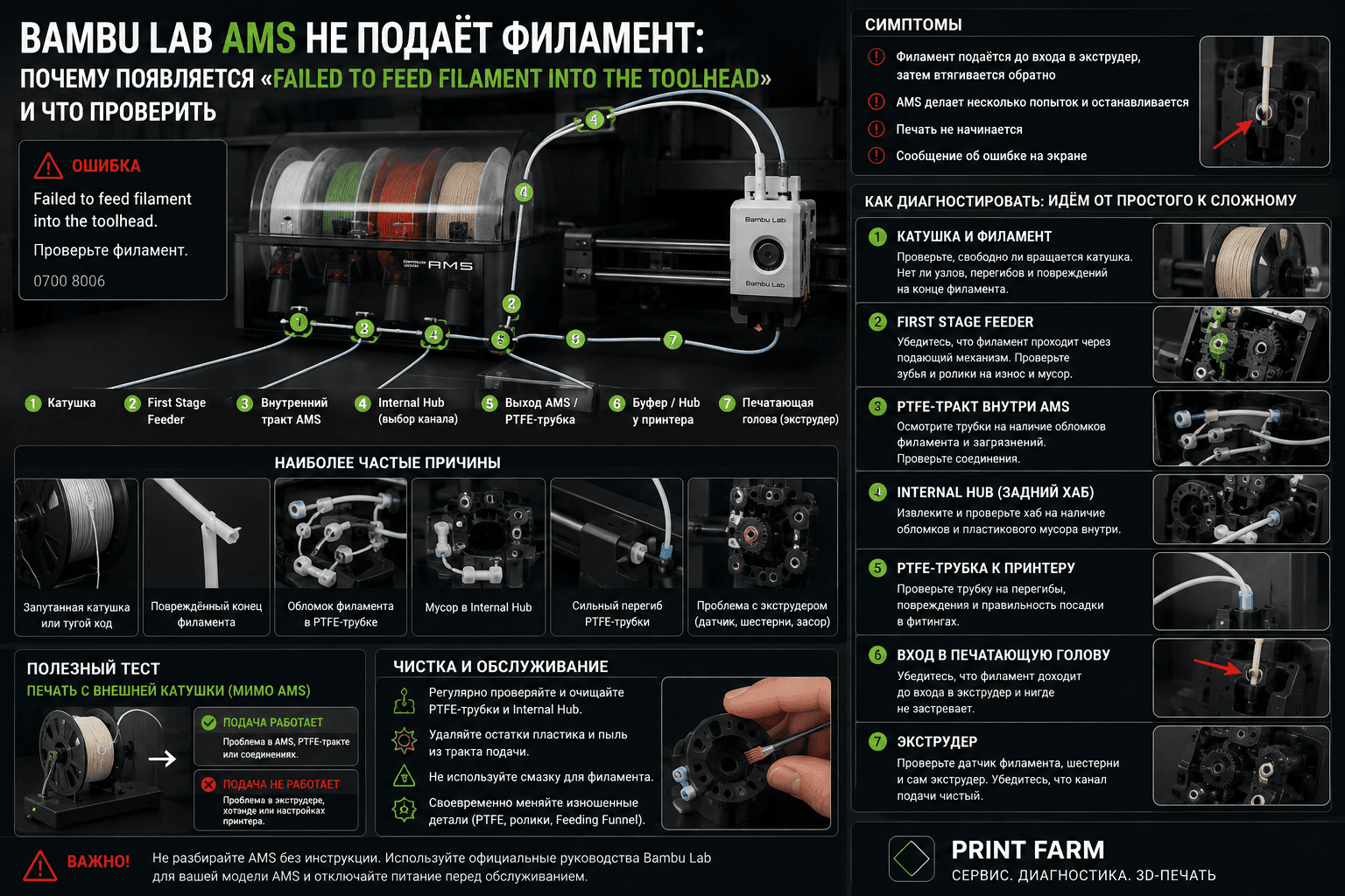 Bambu Lab AMS не подаёт филамент: почему появляется Failed to feed filament into the toolhead и что проверить